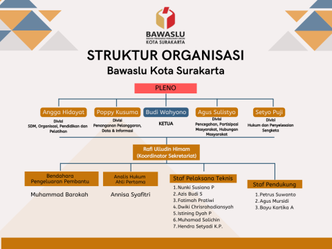 Struktur Organisasi Bawaslu Kota Surakarta