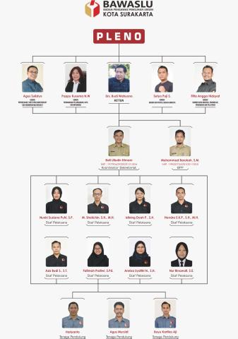 Struktur Organisasi Bawaslu Kota Surakarta
