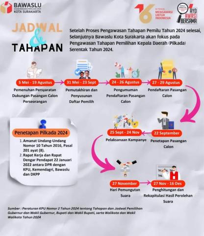 Jadwal dan Tahapan Pilkada Serentak Tahun 2024