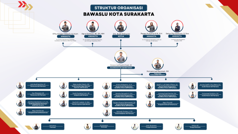 struktur organisasi bawaslu ska